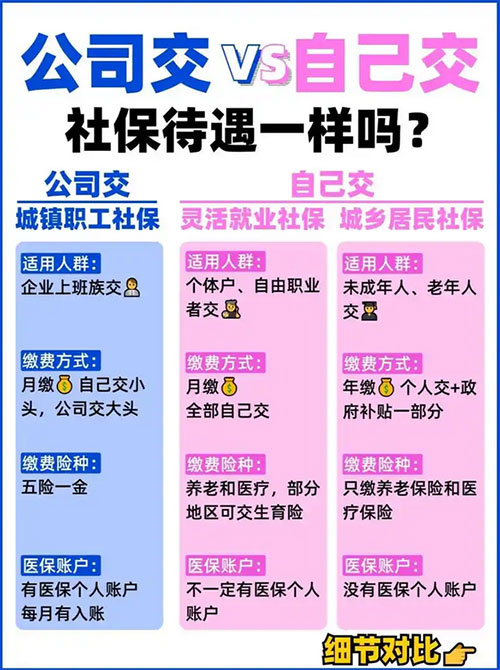 灵活就业社保和职工社保区别，两者有6个不同点