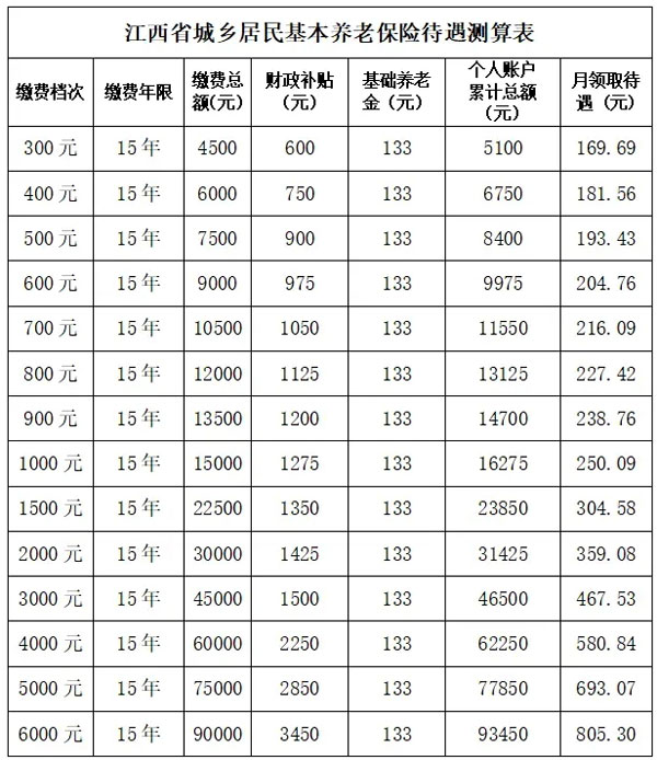 农村养老保险交哪个档次最划算