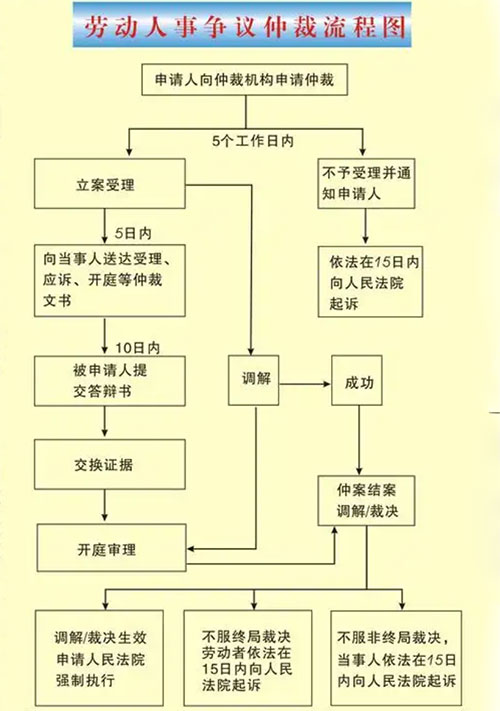 劳动仲裁流程怎么走，5步劳动仲裁全流程